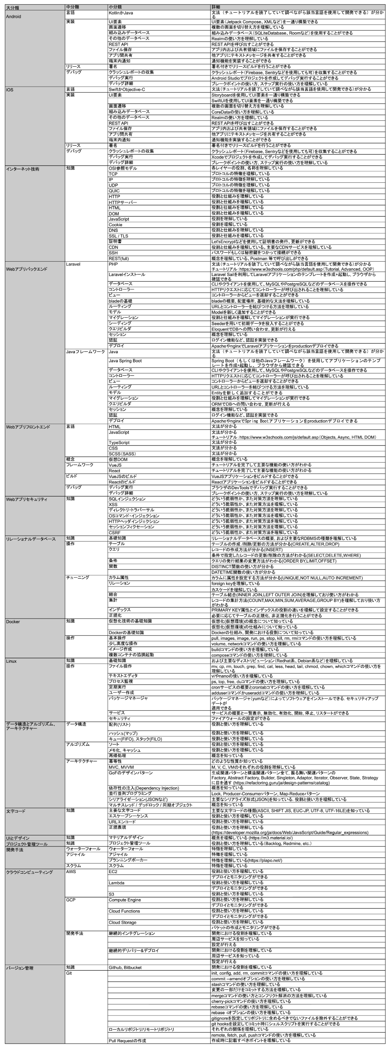 エンジニア必須スキルチェックシート